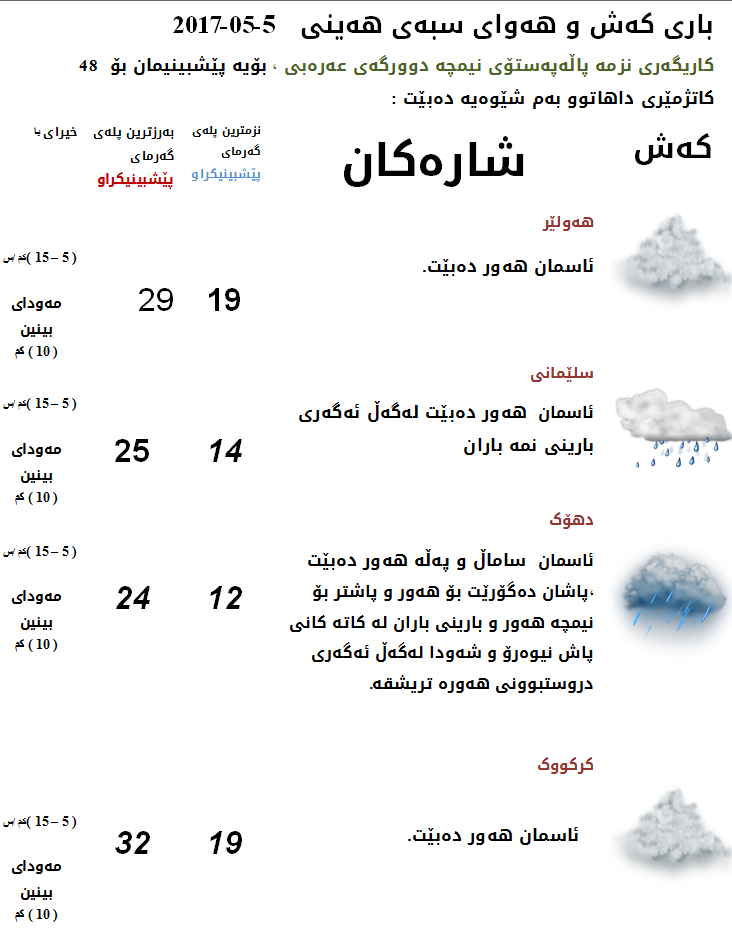 پێشبینیەكانی كەشناسی بۆ كەشوھەوای سبەی